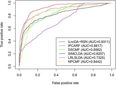 iLncDA-RSN: identification of lncRNA-disease associations based on reliable similarity networks